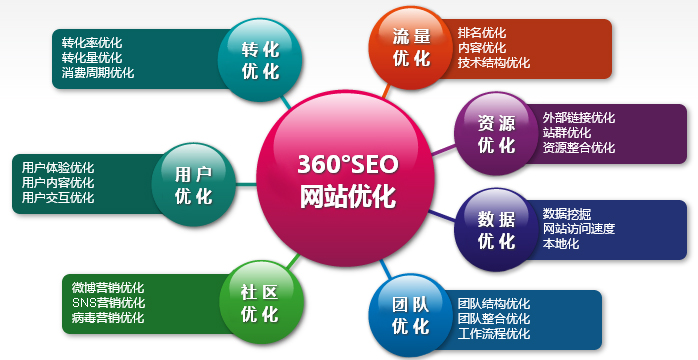 企業(yè)網(wǎng)站優(yōu)化,網(wǎng)站結(jié)構優(yōu)化,網(wǎng)站內(nèi)容優(yōu)化